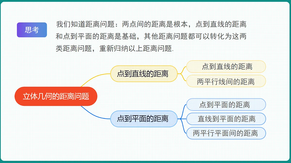 1.4.2《用空间向量研究距离、夹角问题》第1课时 课件 高二数学选择性必修一第7页