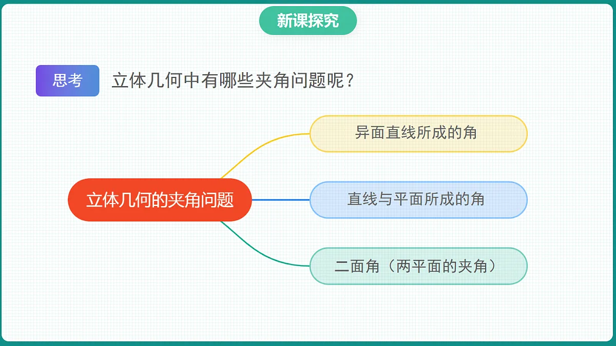 1.4.2《用空间向量研究距离、夹角问题》第2课时 课件 高二数学选择性必修一第6页