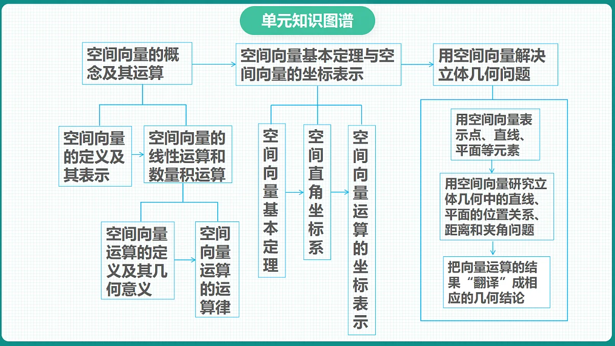 第一章《空间向量与立体几何》课件 高二数学选择性必修一第3页