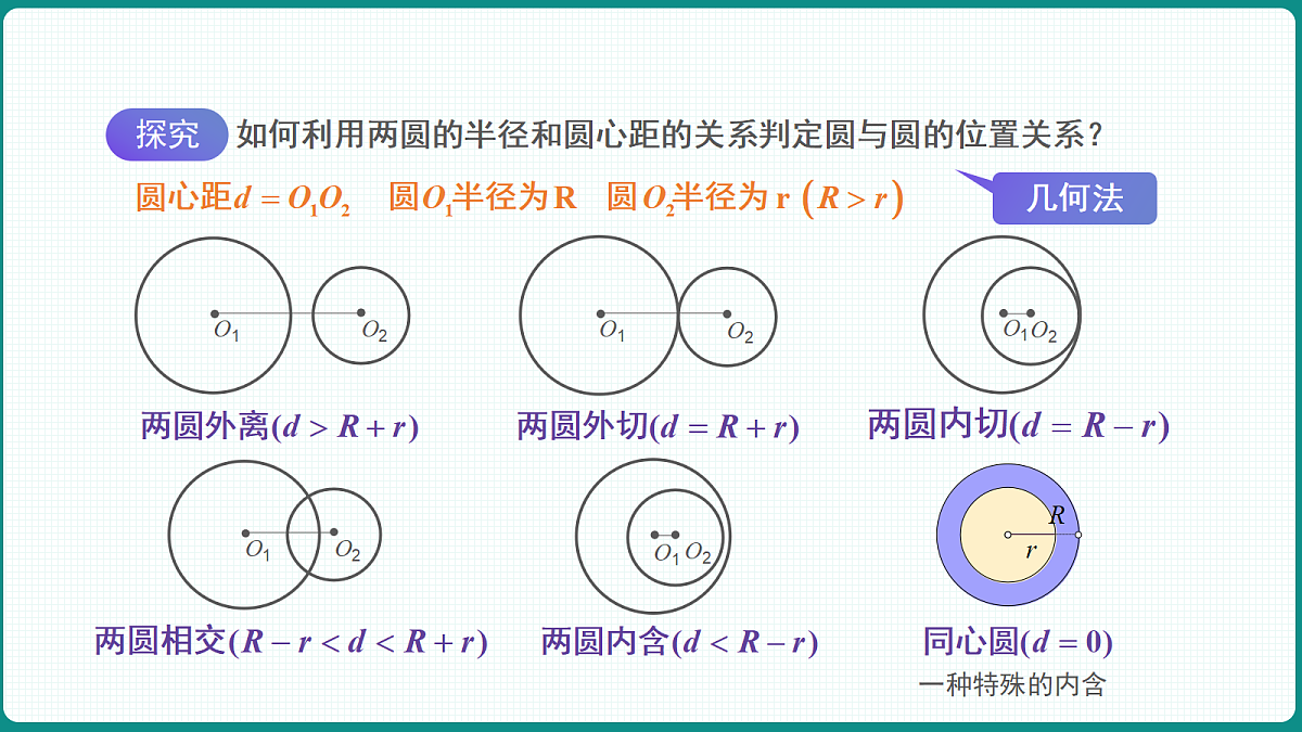 2.5.2《圆与圆的位置关系》 课件 高二数学选择性必修一第7页