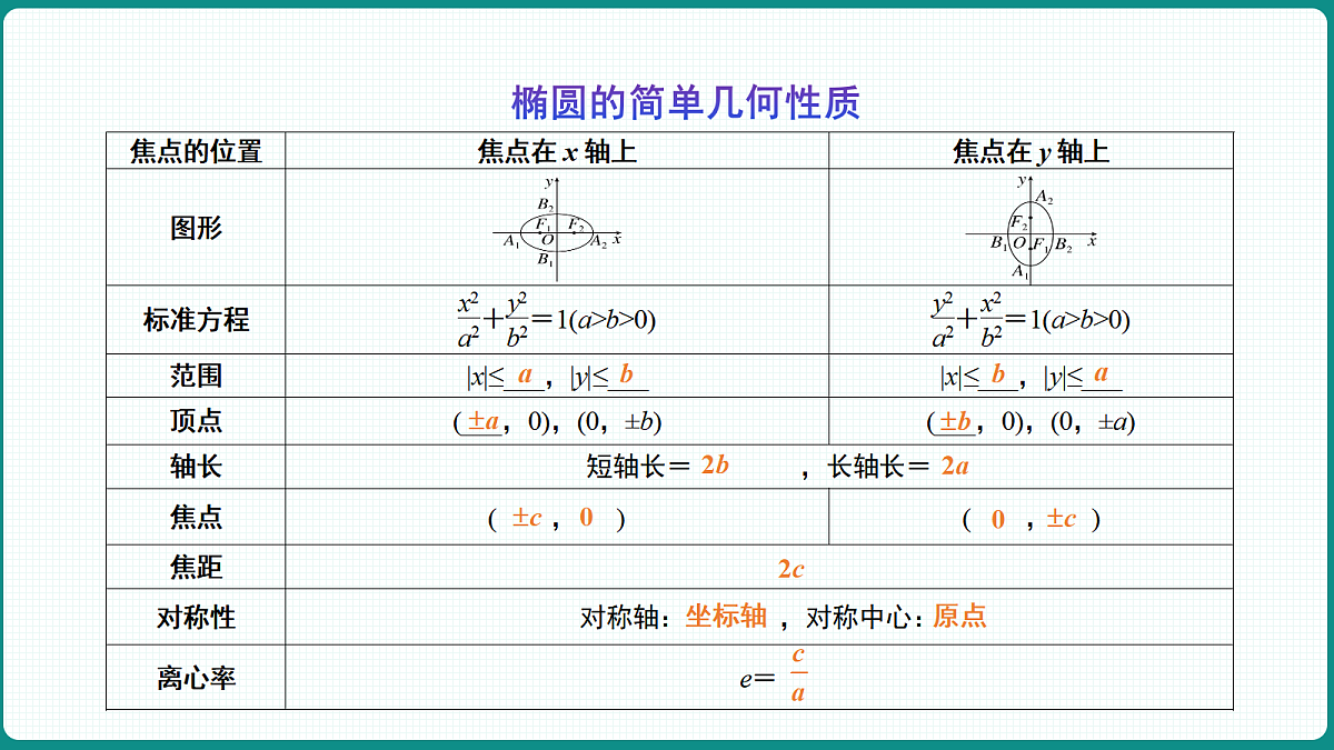 3.1.2《椭圆的简单几何性质》第2课时 课件 高二数学选择性必修一第5页