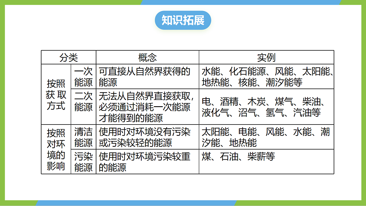 （核心素养）21.2 《跨学科：能源的开发与利用》课件沪科版物理九年级全册第8页