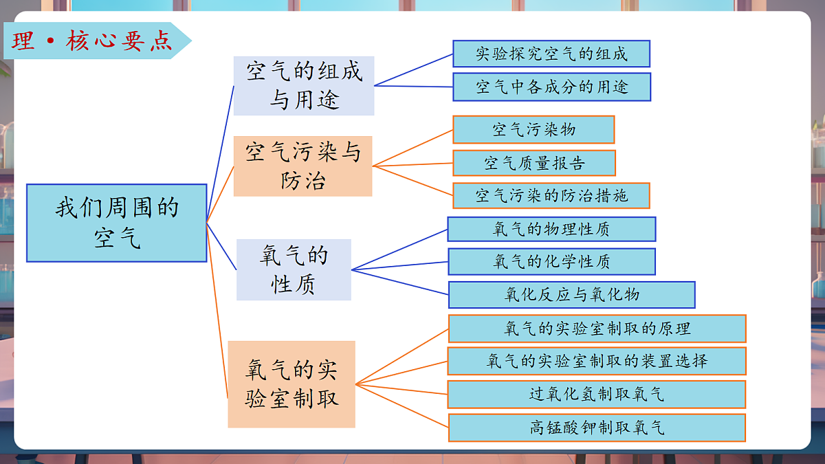 第四单元 我们周围的空气（复习课件）第4页