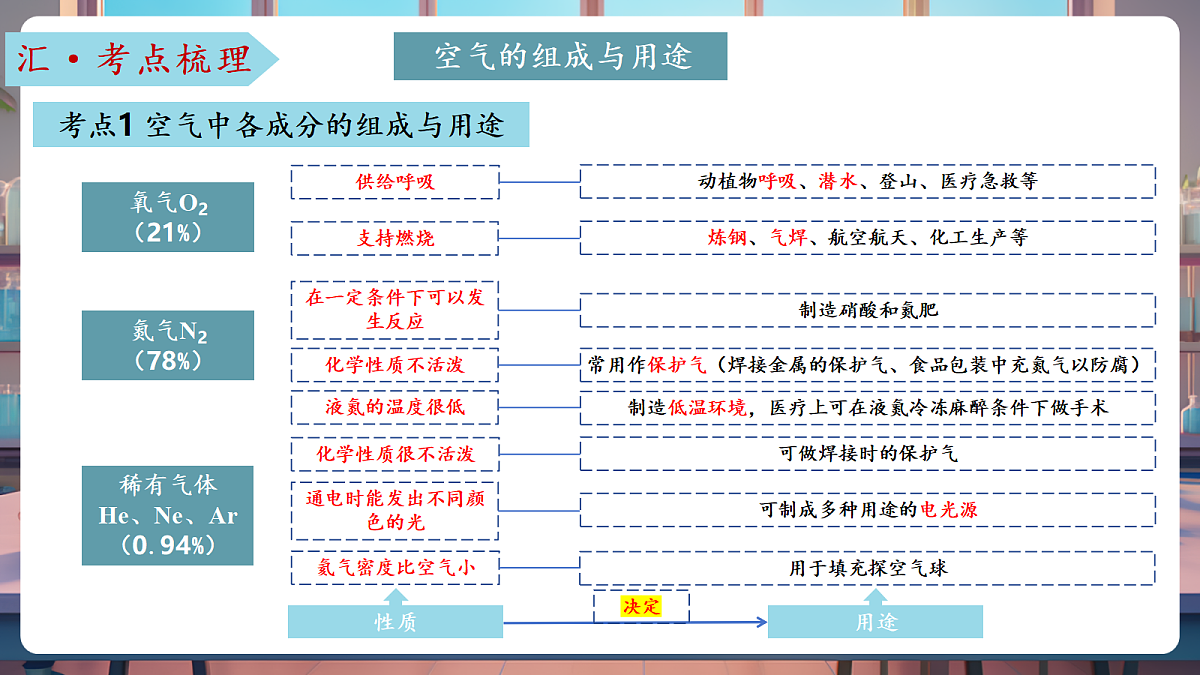 第四单元 我们周围的空气（复习课件）第6页