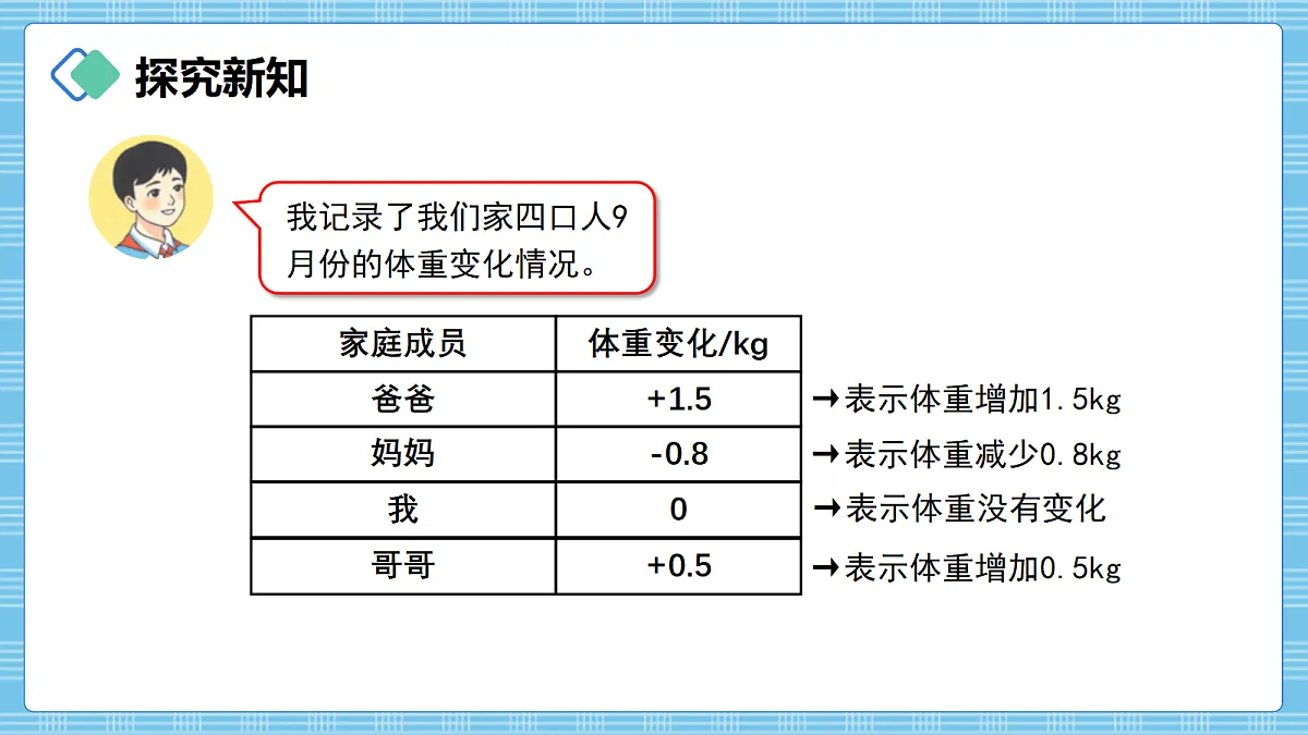 （2026新教材）人教版小学数学六年级上册 生活中的负数3《应用负数》PPT课件第4页