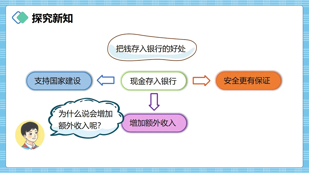 （2026新教材）人教版小学数学六年级上册 5.5《利率》PPT课件第3页
