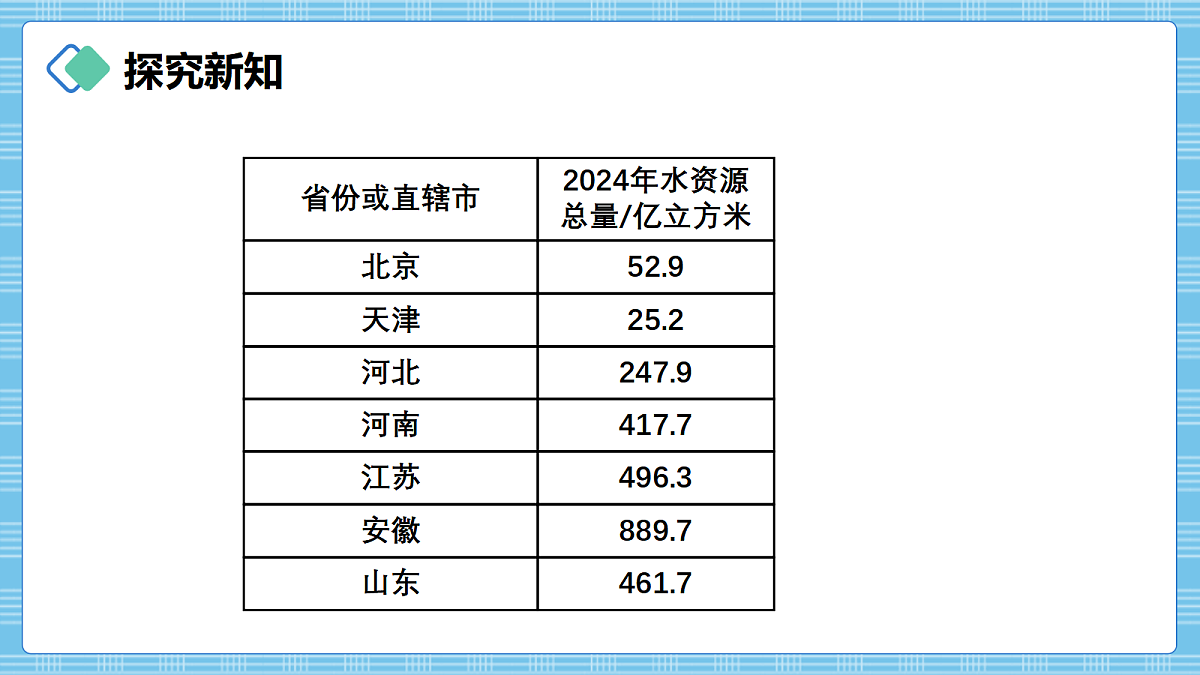 （2026新教材）人教版小学数学六年级上册 综合实践《水是生命之源》PPT课件第4页