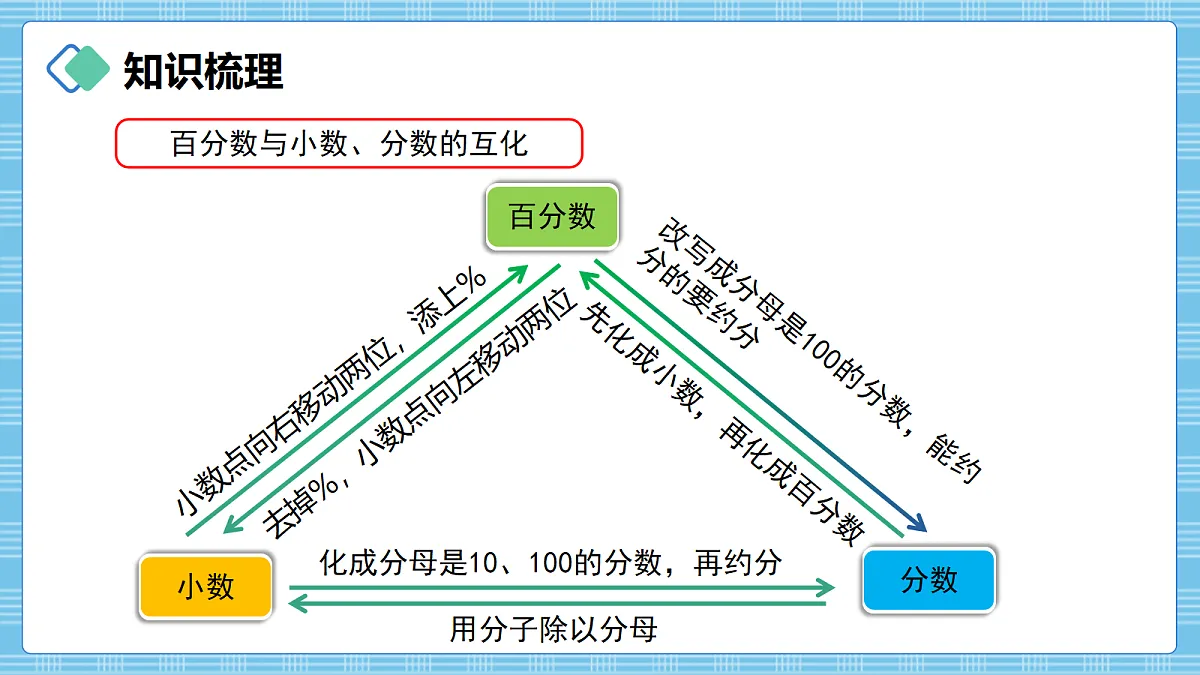 （2026新教材）人教版小学数学六年级上册 6.4《数据的收集、整理与表达》PPT课件第4页