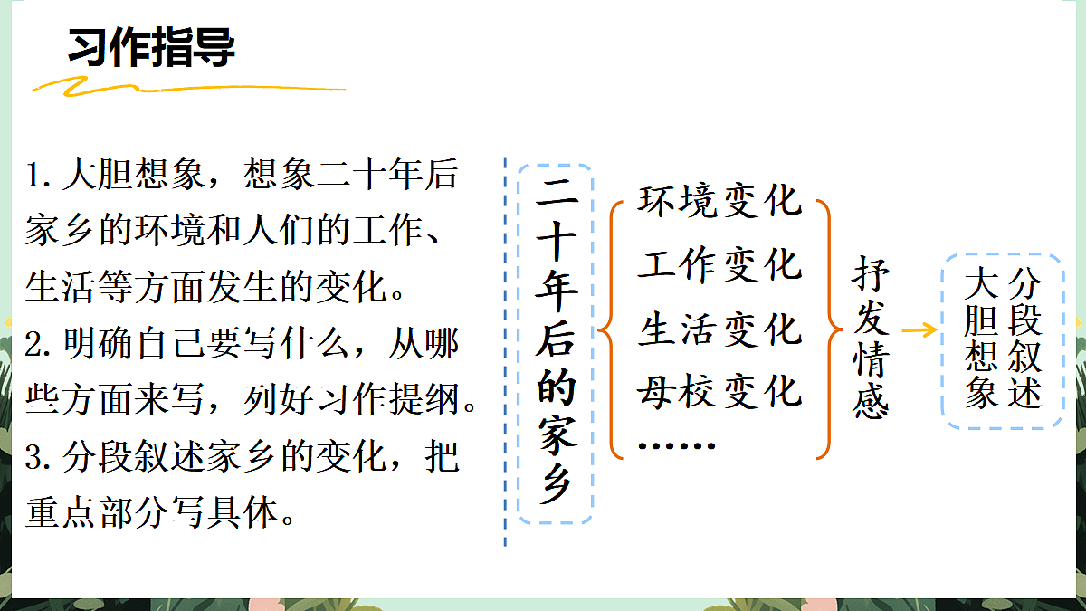【核心素养】部编版小学语文五年级上册 习作：二十年后的家乡课件+教案（含教学反思）第8页