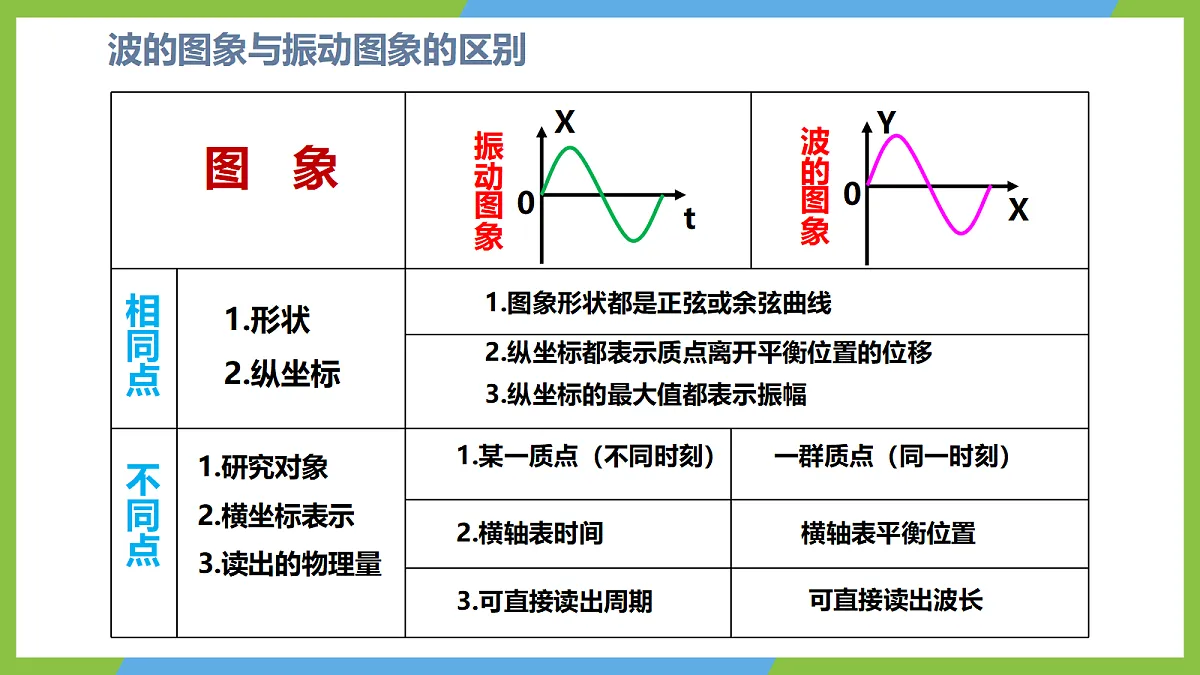 第三章《机械波》振波与波动的综合 章节综合课件 人教版（2019）高二物理选择性必修一第5页
