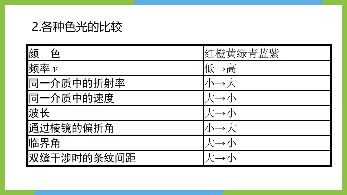 4.1（第二课时）《全反射 折射与全反射的综合问题》课件 人教版（2019）高二物理选择性必修一第4页