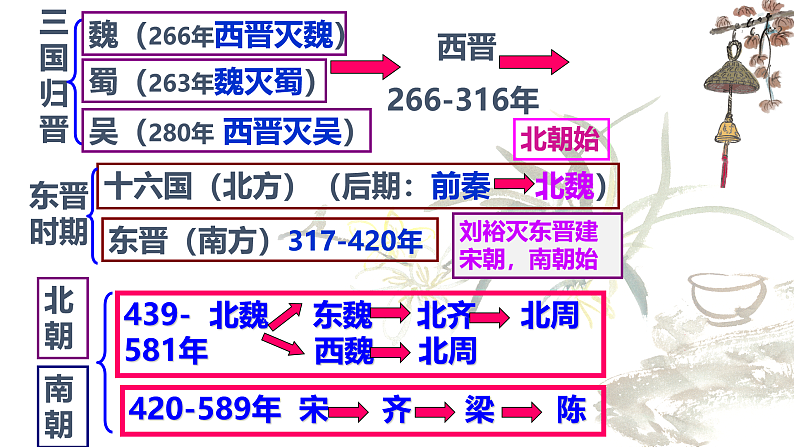 历史第1课隋朝的统一与灭亡 课件03