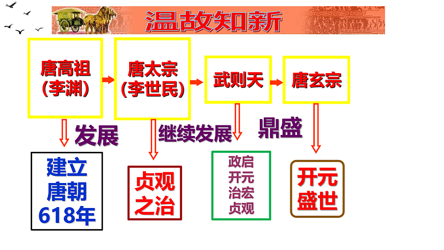 历史第3课盛唐气象第1页