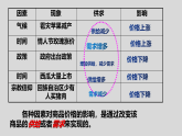 第2课第1框影响价格的因素 课件