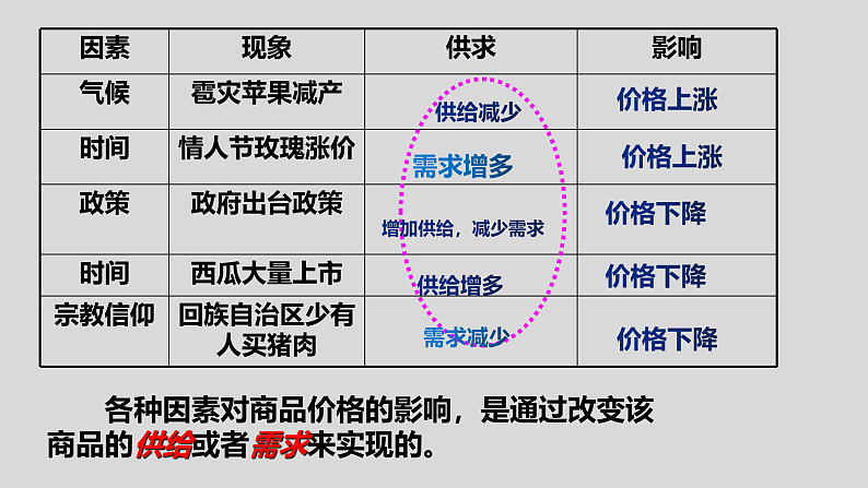 第2课第1框影响价格的因素 课件05