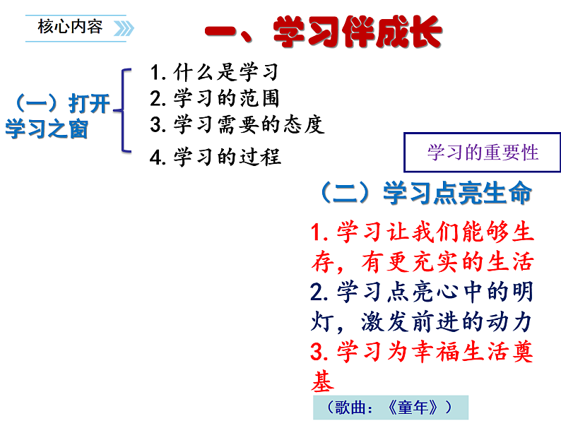 人教版道德与法治七年级上册 2.1 学习伴成长 (共41张PPT)课件第3页