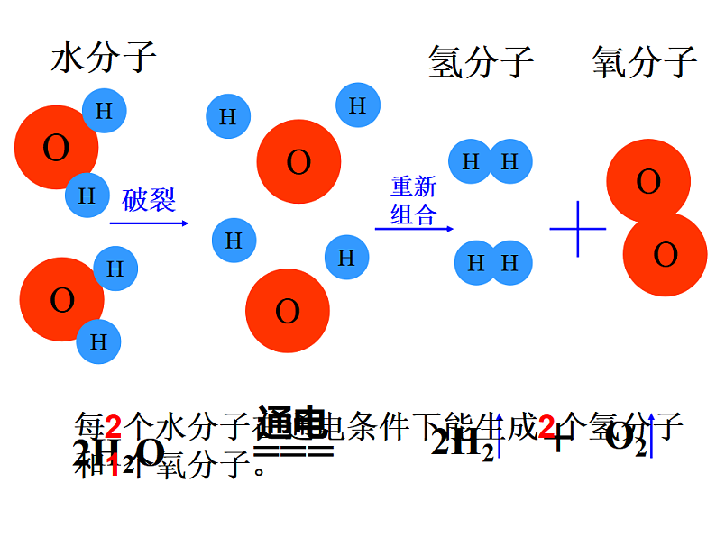 人教版九年级化学上册第五单元 课题2　如何正确书写化学方程式-课件(共31张PPT)05