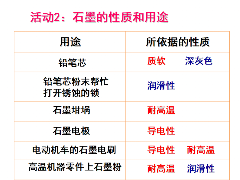 人教版九年级化学上册6.1金刚石、石墨、碳60 第1课时课件07