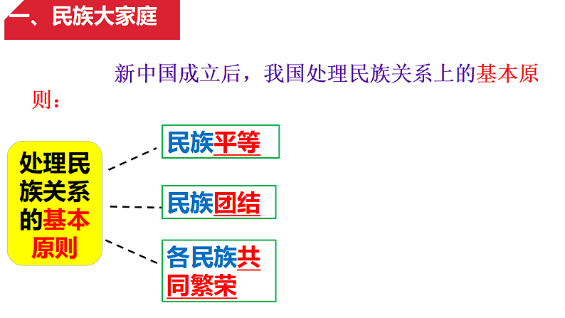 人教部编版道德与法治九年级上册：7.1《促进民族团结》课件（共28张PPT）07
