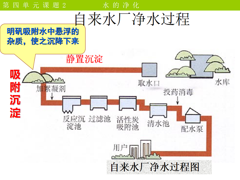 人教化学九上第四单元 课题2《水的净化》课件第5页