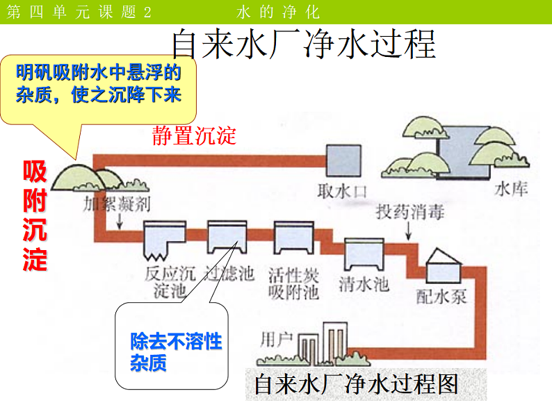 人教化学九上第四单元 课题2《水的净化》课件第7页