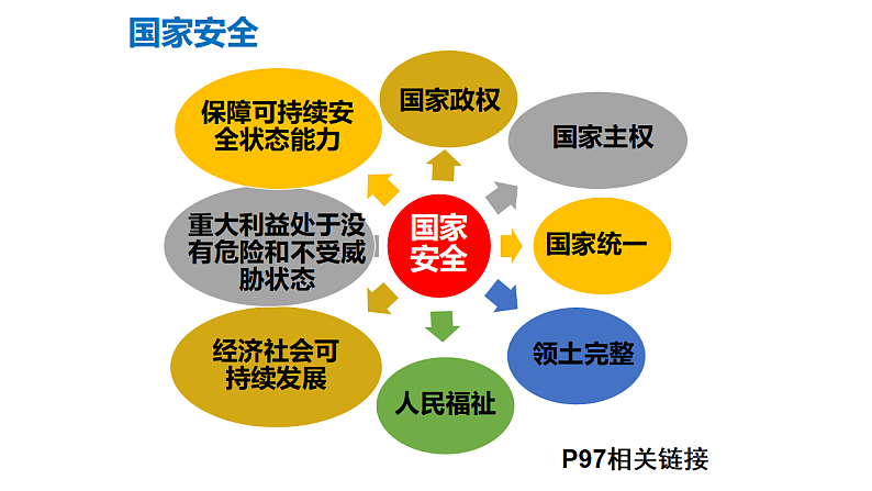 人教版道德与法治八年级上册 9.1 认识总体国家安全观 课件07