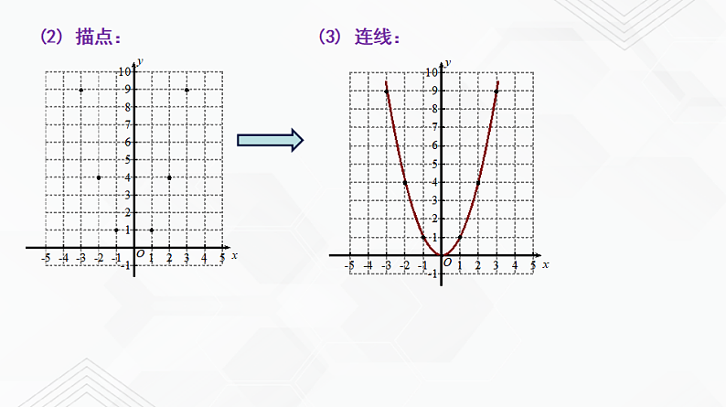 湘教版2020-2021学年九年级数学下册教学教学PPT 1.2 第1课时 二次函数y=ax%U00B2的图象与性质第5页
